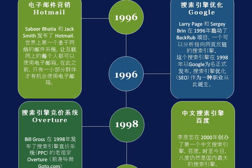 信息之海，时代之脉 互联网发展时间轴信息图的咨询服务